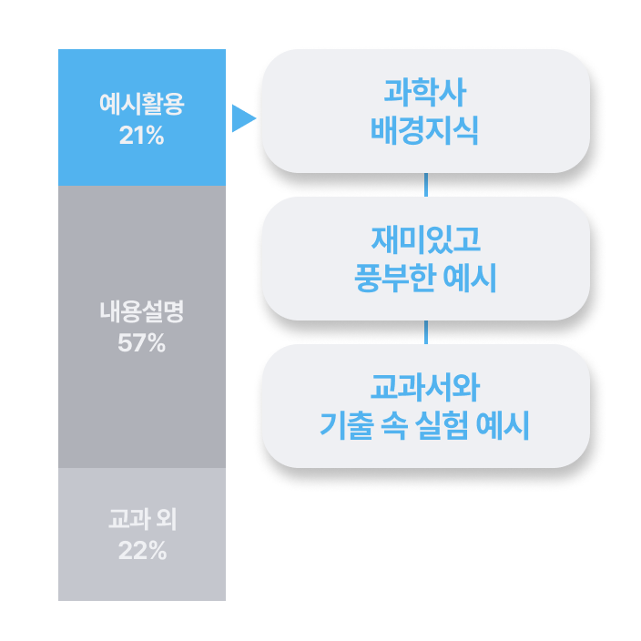 예시활용 21% → 과학사 배경지식, 재미있고 풍부한 예시, 교과서와 기출 속 실험 예시, 내용설명 57%, 교과 외 22%