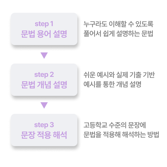 Step 1. 문법 용어 설명 : 누구라도 이해할 수 있도록 풀어서 쉽게 설명하는 문법, Step 2. 문법 개념 설명 : 쉬운 예시와 실제 기출 기반 예시를 통한 개념 설명, Step 3. 문장 적용 해석 : 고등학교 수준의 문장에 문법을 적용해 해석하는 방법