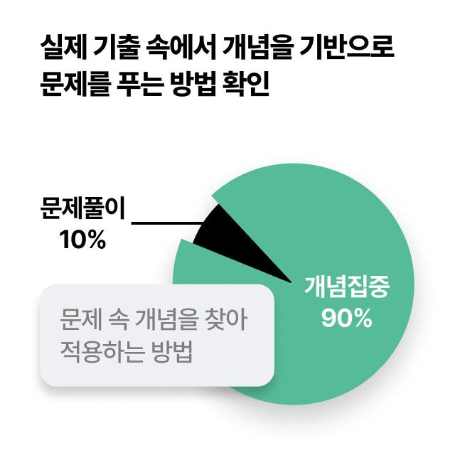 실제 기출 속에서 개념을 기반으로 문제를 푸는 방법 확인 : 개념집중 90%, 문제풀이 10%, 문제 속 개념을 찾아 적용하는 방법