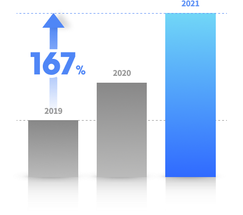 2019 대비 167% 성장