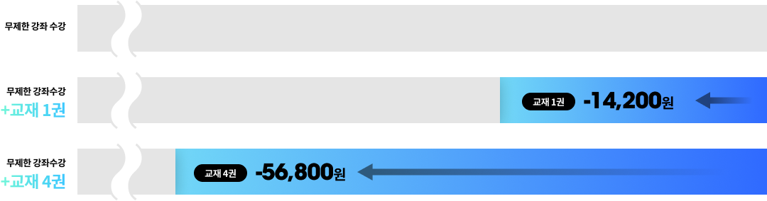 무제한 강좌 수강 + 교재 1 권 → 교재 1권 -14,200원 할인, 무제한 강좌 수강 + 교제 5권 → 교재 5권 -71,000원 할인