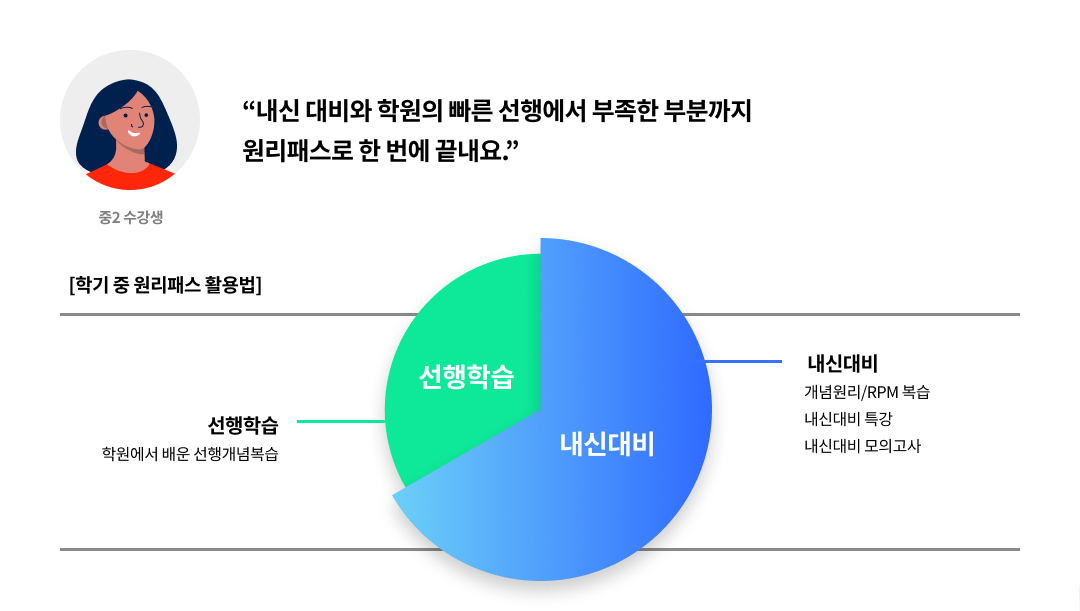 “내신 대비와 학원의 빠른 선행에서 부족한 부분까지 원리패스로 한 번에 끝내요.” 고2 수강생