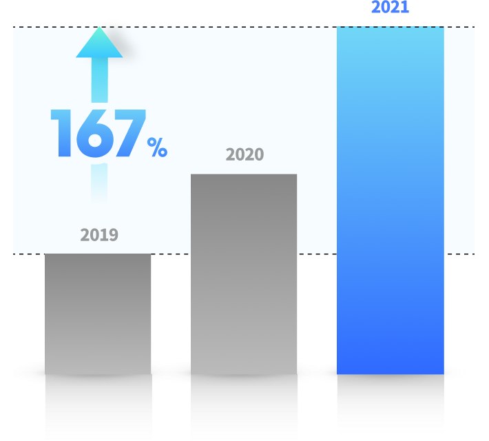 2019 대비 167% 성장