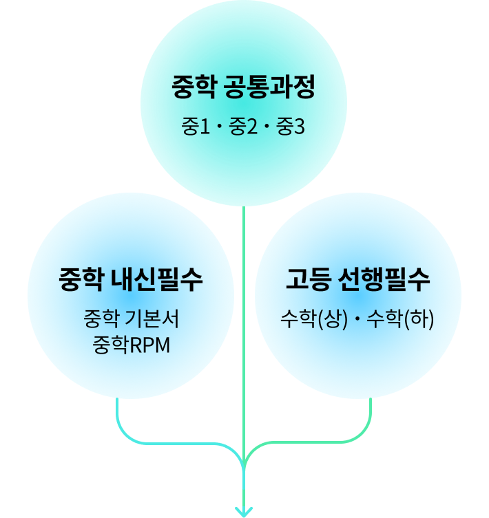 중학 공통과정 중1ㆍ중2ㆍ중3, 중학 내신필수 중학 기본서ㆍ중학RPM, 고등 선행필수 수학(상)ㆍ수학(하)