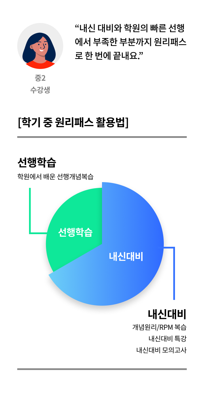 “내신 대비와 학원의 빠른 선행에서 부족한 부분까지 원리패스로 한 번에 끝내요.” 고2 수강생