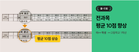 올-드림 전과목 평균 10점 향상 이**학생 **고등학교 1학년 이미지