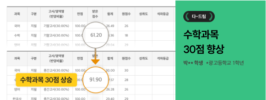 다-드림 수학과목 30점 향상 박**학생 *광고등학교 1학년 이미지