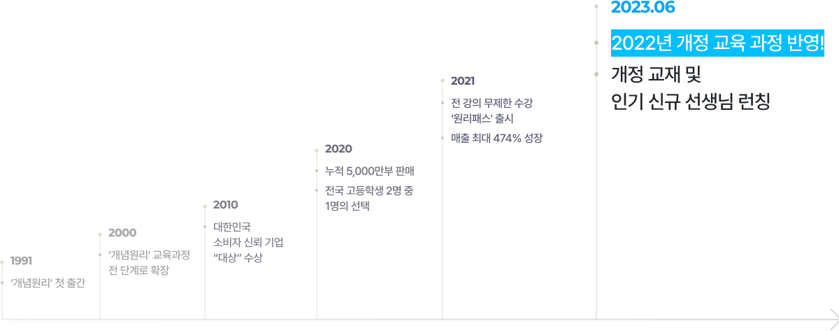 1991 개념원리 첫 출간, 2000 개념원리 교육과정 전 단계로 확장, 2010 대한민국 소비자 신뢰기업 대상 수상, 2020 누적 5000만부 판매 전국 고등학교 2명 중 1명의 선택, 2021 전 강의 무제한 수강 원리패스 출시 매출 최대 474% 성장, 2023.06 2022년 개정 교육 과정 반영! 개정 교재 및 인기 신규 선생님 런칭