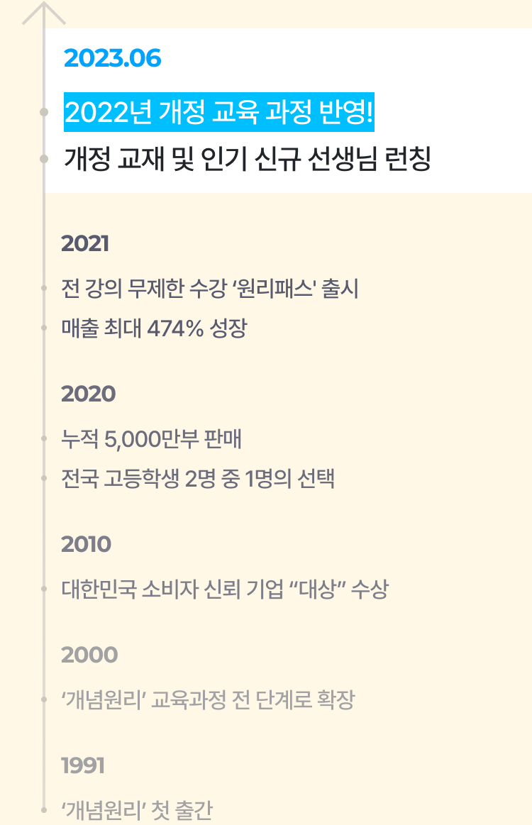 1991 개념원리 첫 출간, 2000 개념원리 교육과정 전 단계로 확장, 2010 대한민국 소비자 신뢰기업 대상 수상, 2020 누적 5000만부 판매 전국 고등학교 2명 중 1명의 선택, 2021 전 강의 무제한 수강 원리패스 출시 매출 최대 474% 성장, 2023.06 2022년 개정 교육 과정 반영! 개정 교재 및 인기 신규 선생님 런칭