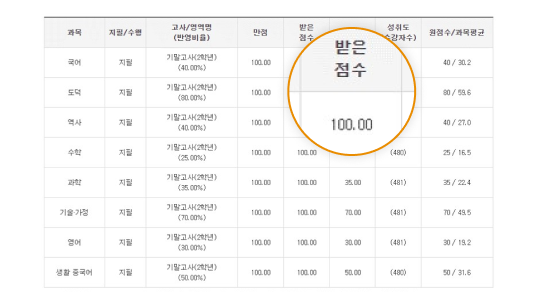 전과목 100점 임**학생