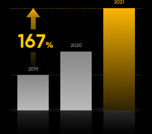 2019년 대비 2021년 167% 성장