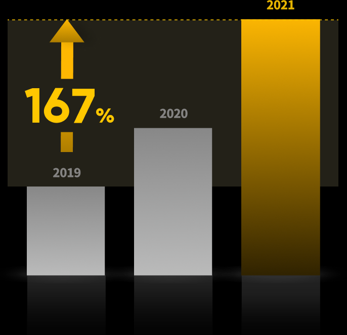 2019년 대비 2021년 167% 성장
