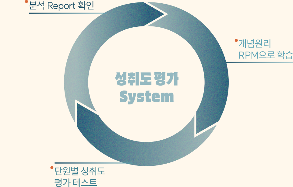 성취도 평가 시스템 : 분석 리포트 확인, 개념원리 PRM으로 학습, 단원별 성취도 평가 테스트